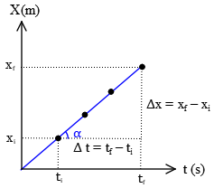 Position graph of a uniform motion